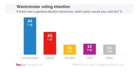 YouGov poll.