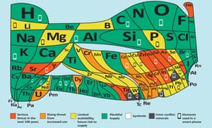Elemental The Periodic Table At 150 Science The Guardian