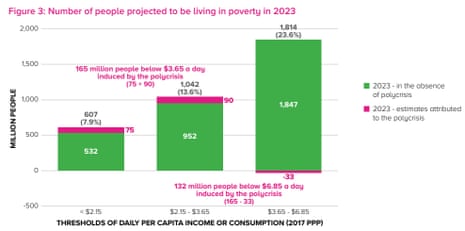 A chart showing the rise in people on very low incomes
