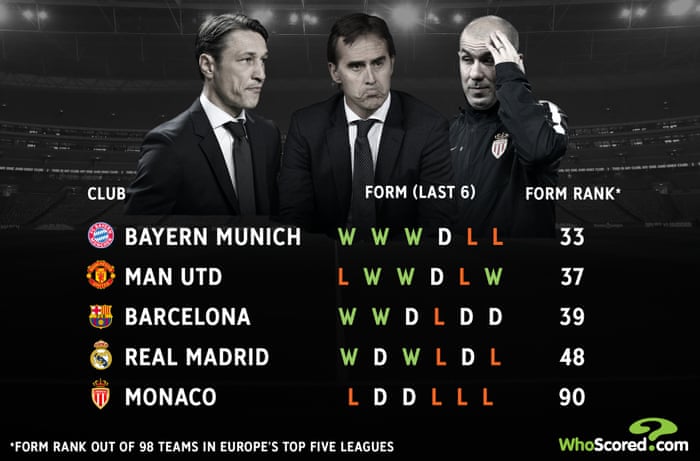 A Host Of Europe S Top Football Clubs Are Strangely Out Of Sorts