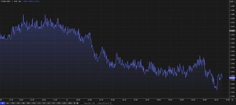 The pound against the US dollar over the last 24 hours (timings in GMT)