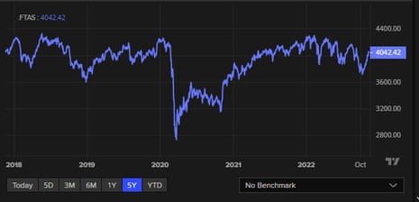 The FTSE All-Share index since 2016