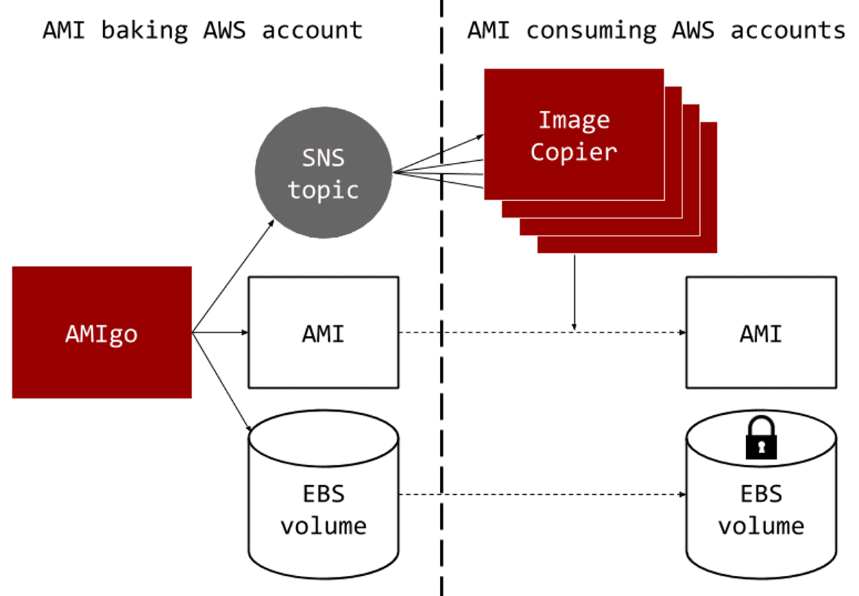 Diagram showing how events from from AMIgo to an SNS topic and then Lambda to trigger the creation of encrypted copies of AMIs.