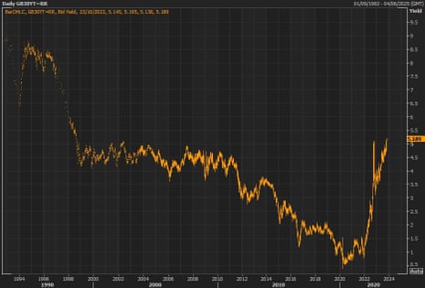 The UK's 30-year bond yield has risen from below 0.5% in early 2020 to above 5% now.