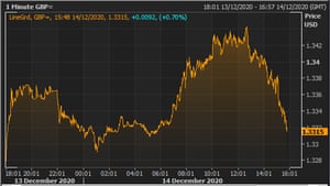The pound vs the US dollar, 14 December