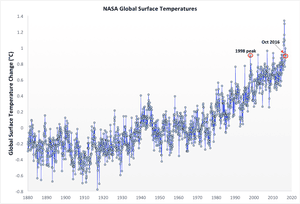 Monthly global surface temperatures, from the NASA Goddard Institute for Space Studies.