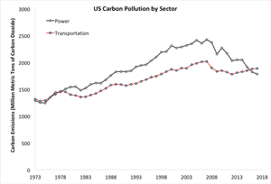 US Energy Information Administration data on carbon pollution from the transportation and power sectors since 1973 (2017 estimated from the first 9 months of data)