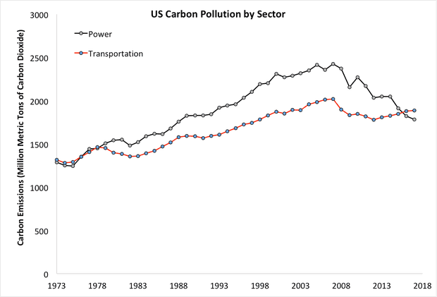 sector emissions