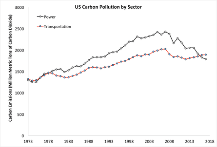 US Energy Information Administration data on carbon pollution from the transportation and power sectors since 1973 (2017 estimated from the first 9 months of data)