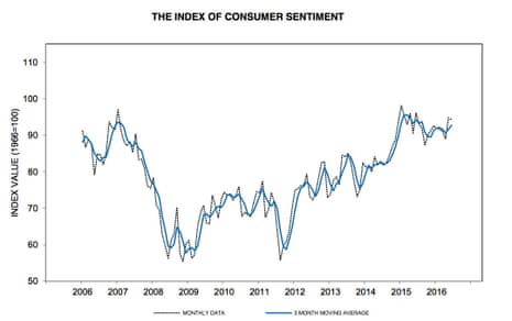 Consumer sentiment