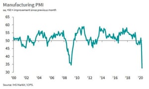 Stock markets tumble as Ryanair and RBS warn on coronavirus damage – business live 3 Manufacturing output fell to its lowest on record in April, according to IHS Markit.