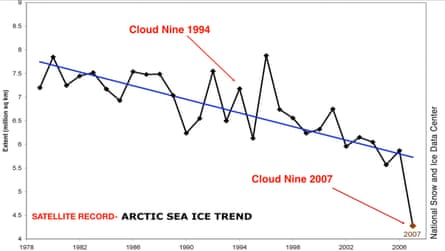 A look at annual ice cover readings shows a steady decline in Arctic Ocean ice, down 40% by 2007.