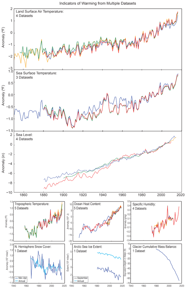 warming indicators