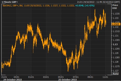 A chart showing that the value of sterling rose against the US dollar on Tuesday.