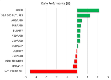 A chart showing asset price moves, morning of 15 June 2026
