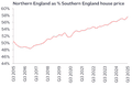 A chart showing the North/South house price divide