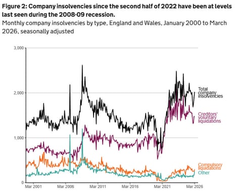 A chart showing insolvencies in England and Wales