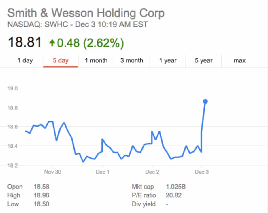 Smith &amp; Wesson’s stock price surged the morning after America’s latest mass shooting.