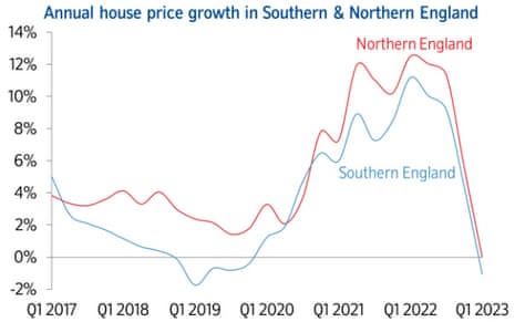 UK house prices