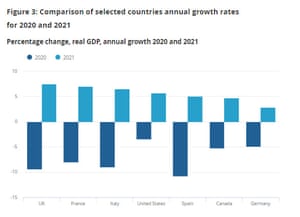 UK Economy Grew 7.5% In 2021, Fastest Since Second World War – Business Live 2 UK GDP versus other economies