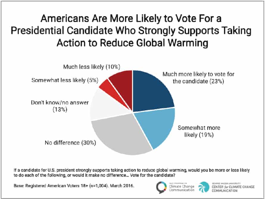 Poll results when participants were asked if they would be more or less likely to vote for a candidate who strongly supports climate action.