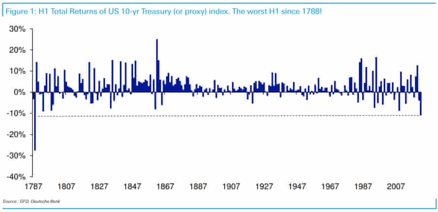 US Treasury returns