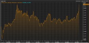 Oil Jumps On Report US And UK To Announce Bans On Russian Oil Imports – Business Live 3 The gold price over the last two years