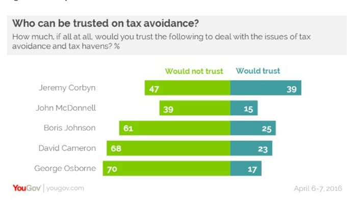 YouGov polling on tax avoidance
