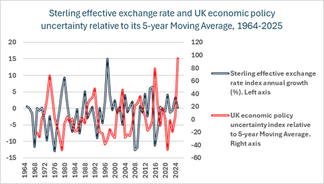 A chart showing the sterling exchange rate against economic policy uncertainty