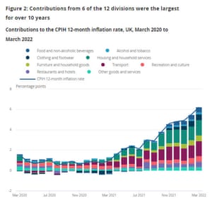 UK Inflation Hits 7% As Cost Of Living Crisis Deepens – Business Live 3 UK inflation