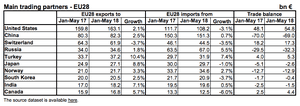 Eurozone trade data