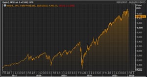 The S&P 500 index of US stocks over the last five years