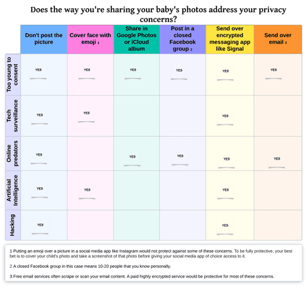 A chart showing which privacy solutions best address certain concerns.
