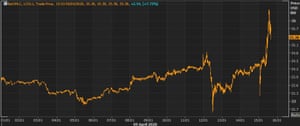 Fed rolls out $2.3tn stimulus as US jobless claims surge by 6.6m 5 Brent crude futures prices have risen after reports of a possible cut to output.