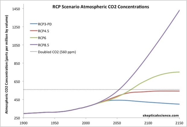 RCPs