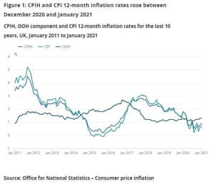 UK inflation to January 2021