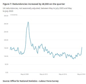 UK redundancies
