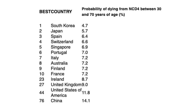 Best 10 countries for avoiding premature deaths – plus UK, US and China