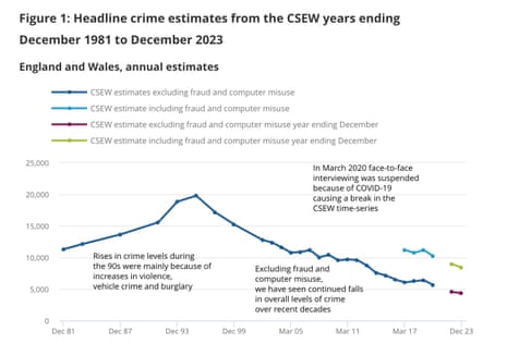 Crime Survey for England and Wales figures