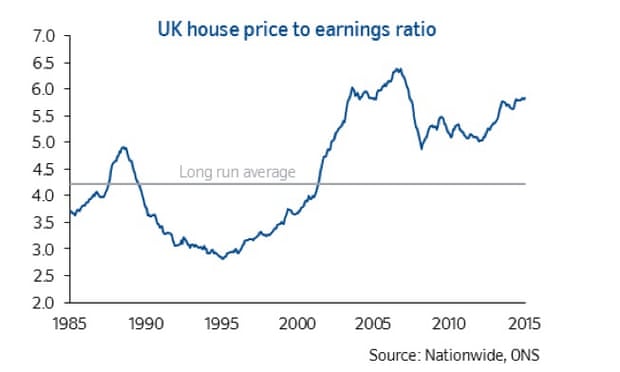 UK house price to earnings ratio graph