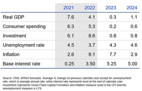 KPMG’s economic forecasts
