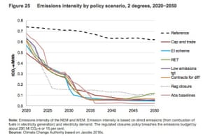 Modelling used by Austrlaia’s Climate Change Authority of the emissions intensity of Australia’s East-Coast National Electricity Market under various potential policies including a Low Emissions Target and an Emissions Intensity Scheme