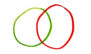 Did You Solve It The Enduring Appeal Of Venn Diagrams