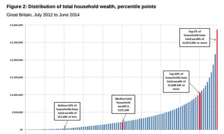 Wealth distribution