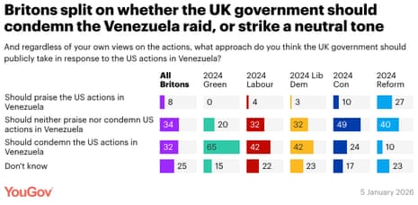 YouGov polling on US seizure of Maduro