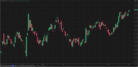 O rendimento em títulos de 30 anos no Reino Unido