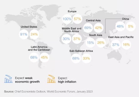 A map showing that economists surveyed by the World Economic Forum expect slow growth in 2023.