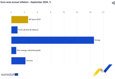 A chart showing eurozone inflation
