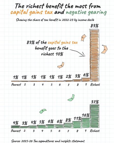 The richest benefit the most from capital gains tax and negative gearing