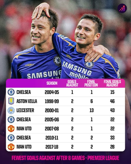 Fewest goals conceded after eight games in Premier League history